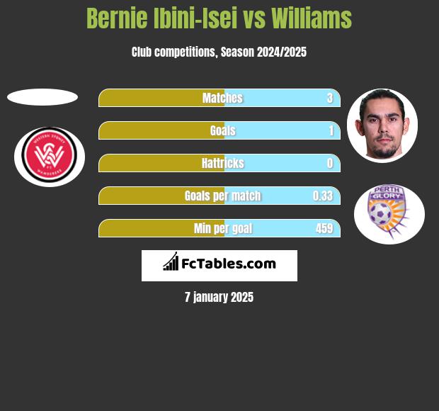 Bernie Ibini-Isei vs Williams h2h player stats