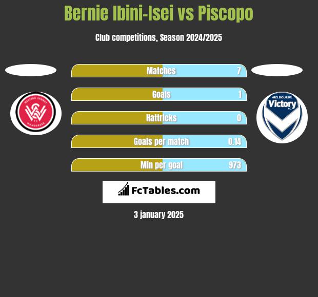 Bernie Ibini-Isei vs Piscopo h2h player stats