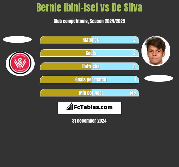 Bernie Ibini-Isei vs De Silva h2h player stats