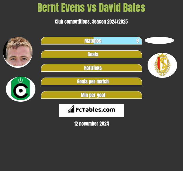 Bernt Evens vs David Bates h2h player stats