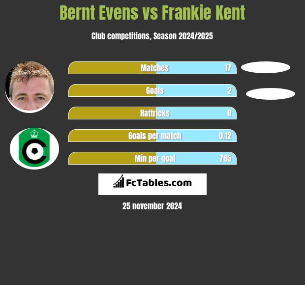 Bernt Evens vs Frankie Kent h2h player stats