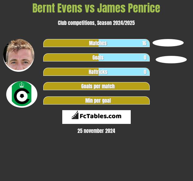 Bernt Evens vs James Penrice h2h player stats