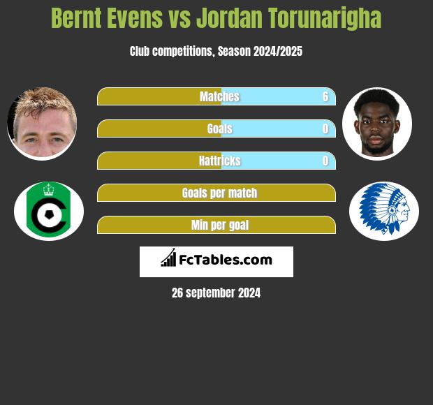 Bernt Evens vs Jordan Torunarigha h2h player stats