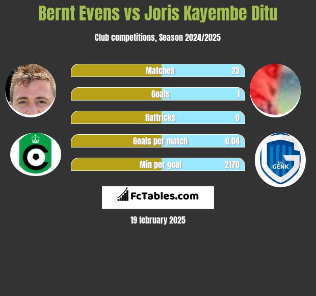 Bernt Evens vs Joris Kayembe Ditu h2h player stats