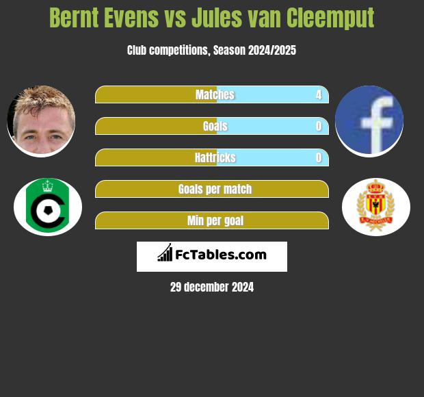 Bernt Evens vs Jules van Cleemput h2h player stats