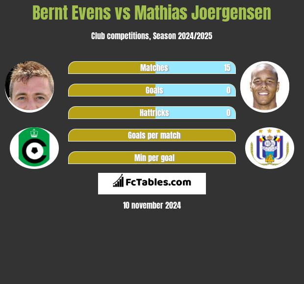 Bernt Evens vs Mathias Joergensen h2h player stats