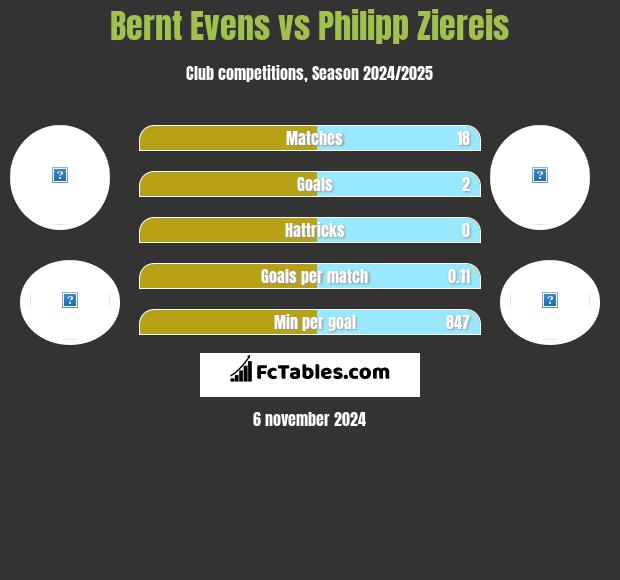 Bernt Evens vs Philipp Ziereis h2h player stats