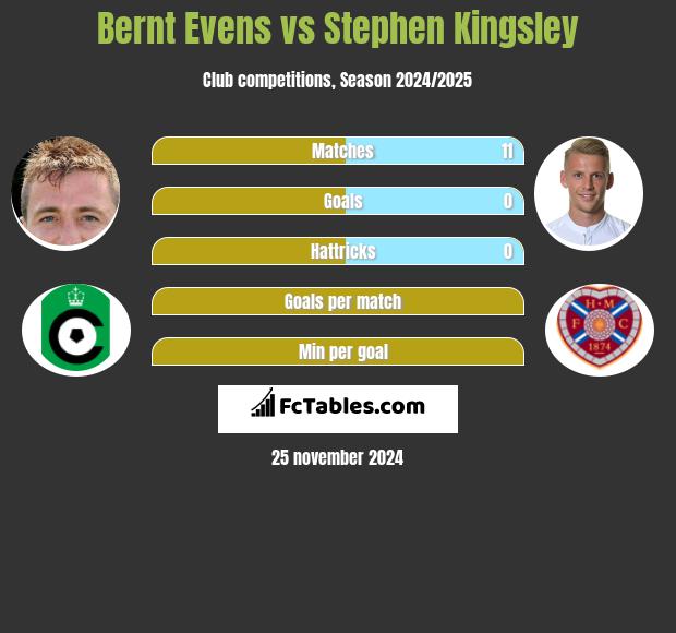 Bernt Evens vs Stephen Kingsley h2h player stats