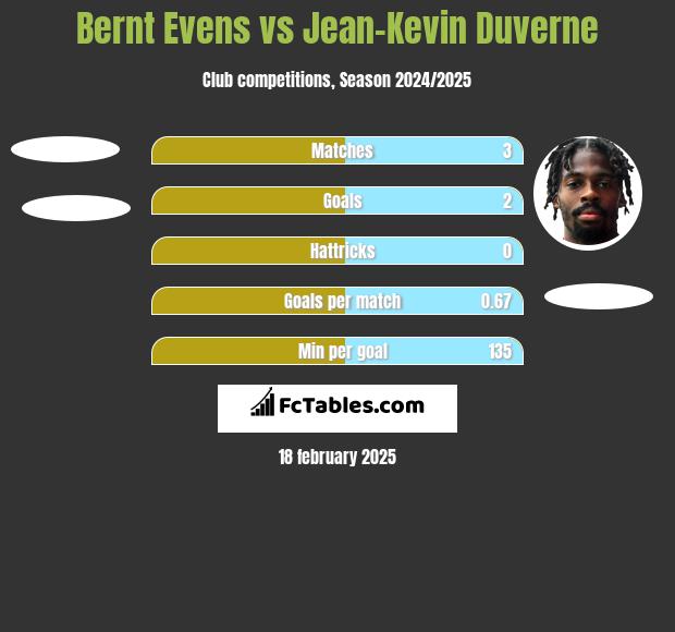 Bernt Evens vs Jean-Kevin Duverne h2h player stats