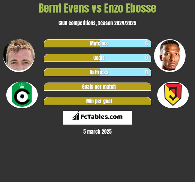 Bernt Evens vs Enzo Ebosse h2h player stats