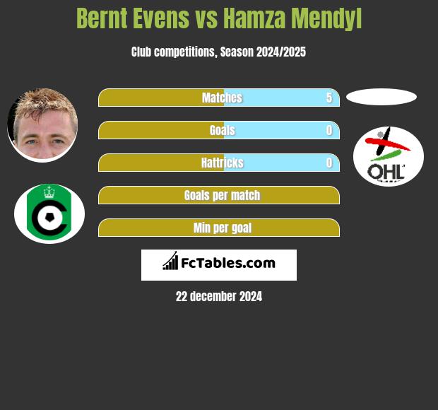 Bernt Evens vs Hamza Mendyl h2h player stats