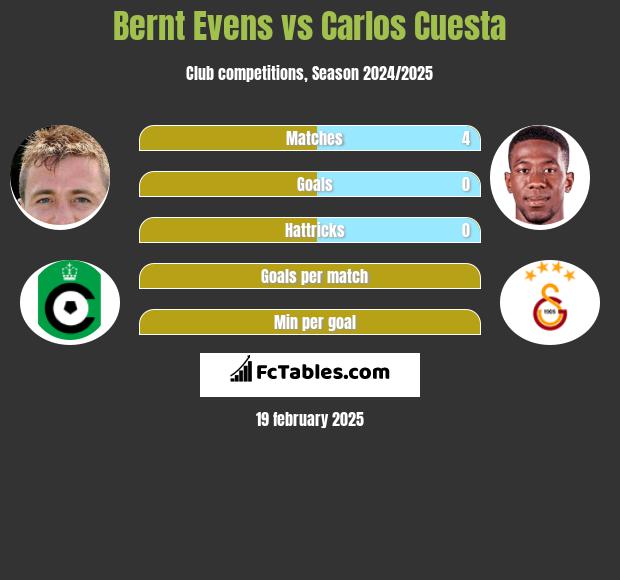 Bernt Evens vs Carlos Cuesta h2h player stats