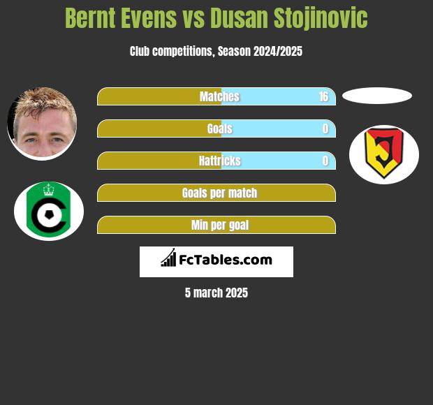 Bernt Evens vs Dusan Stojinovic h2h player stats