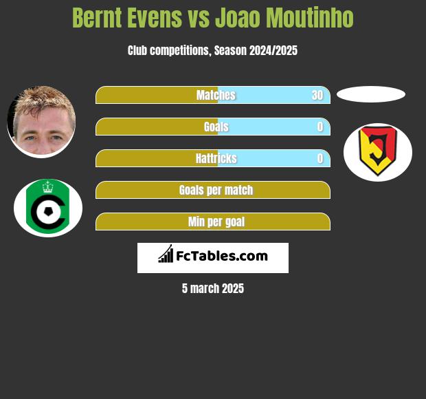 Bernt Evens vs Joao Moutinho h2h player stats