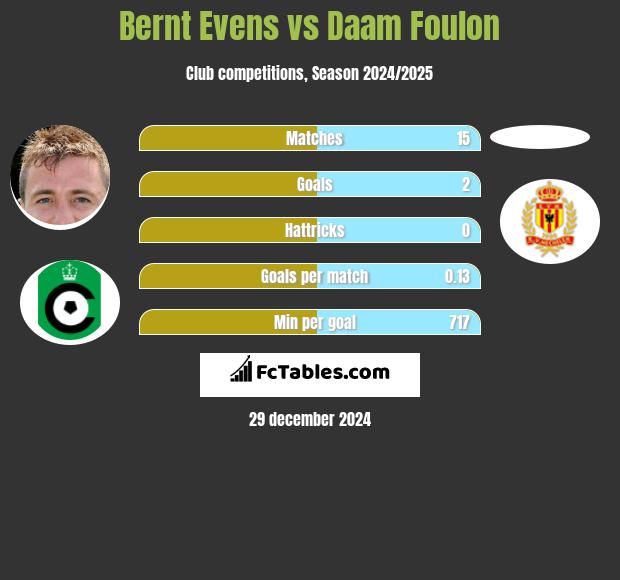 Bernt Evens vs Daam Foulon h2h player stats