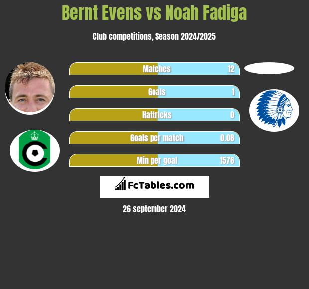 Bernt Evens vs Noah Fadiga h2h player stats