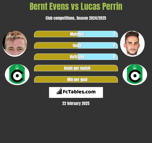 Bernt Evens vs Lucas Perrin h2h player stats