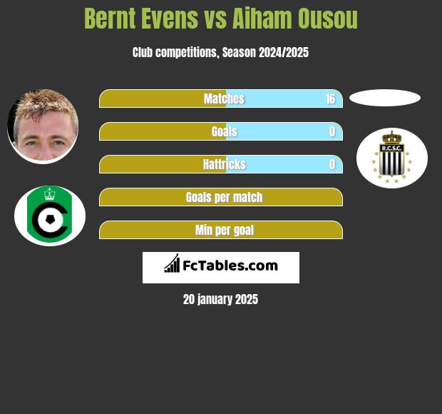 Bernt Evens vs Aiham Ousou h2h player stats