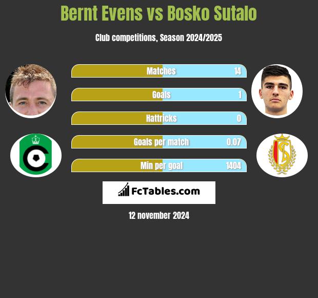 Bernt Evens vs Bosko Sutalo h2h player stats