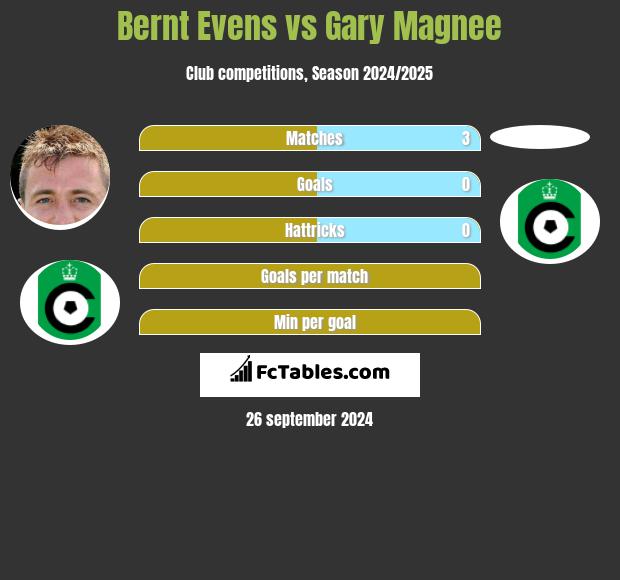 Bernt Evens vs Gary Magnee h2h player stats