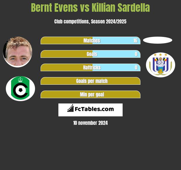 Bernt Evens vs Killian Sardella h2h player stats