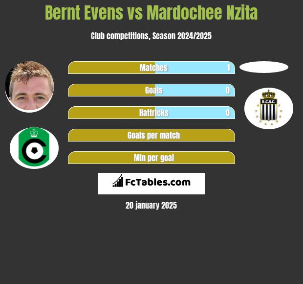 Bernt Evens vs Mardochee Nzita h2h player stats