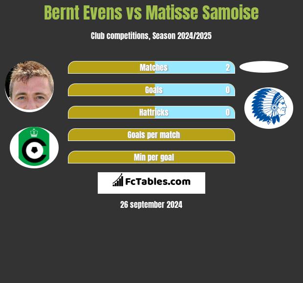 Bernt Evens vs Matisse Samoise h2h player stats