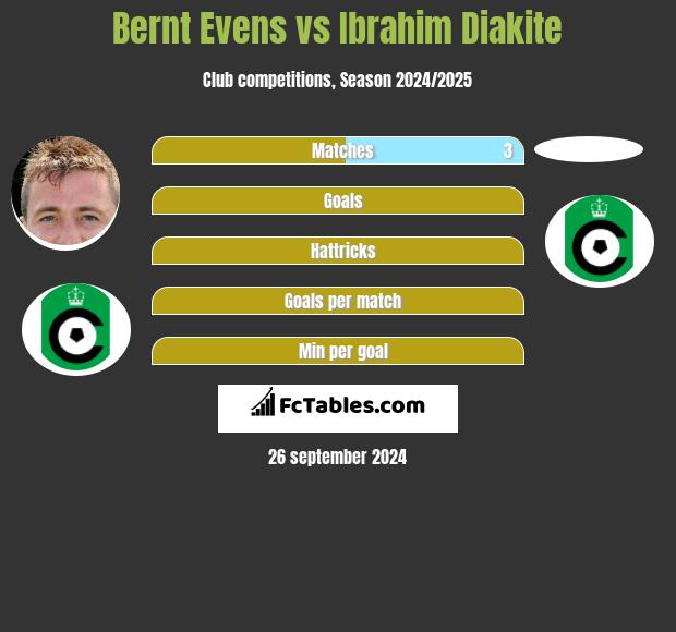 Bernt Evens vs Ibrahim Diakite h2h player stats