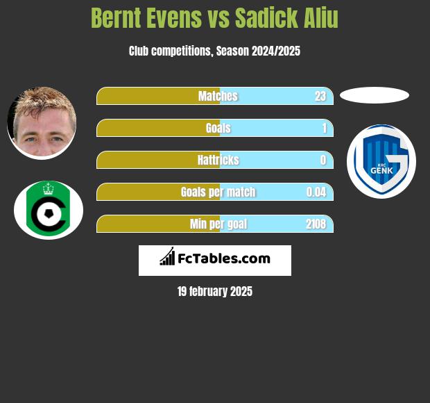 Bernt Evens vs Sadick Aliu h2h player stats