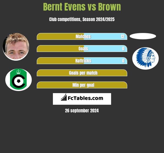 Bernt Evens vs Brown h2h player stats