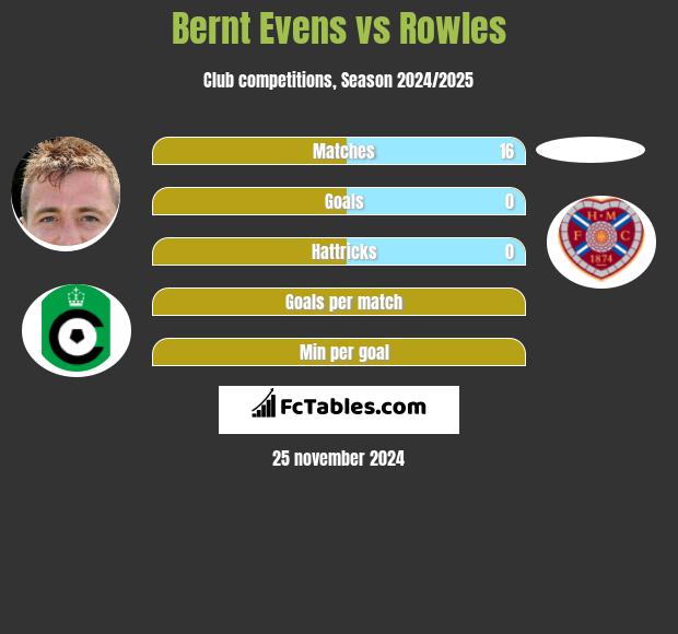 Bernt Evens vs Rowles h2h player stats