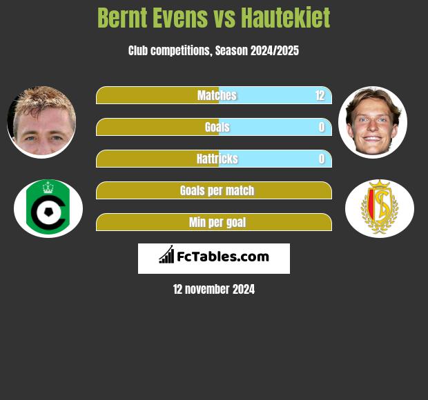 Bernt Evens vs Hautekiet h2h player stats