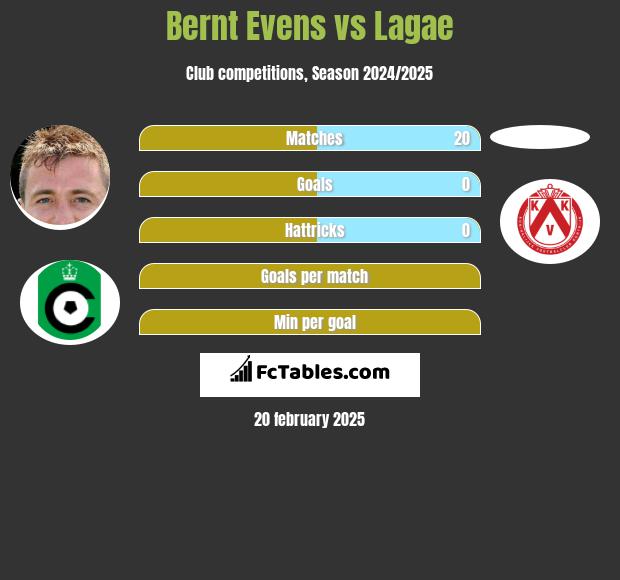 Bernt Evens vs Lagae h2h player stats