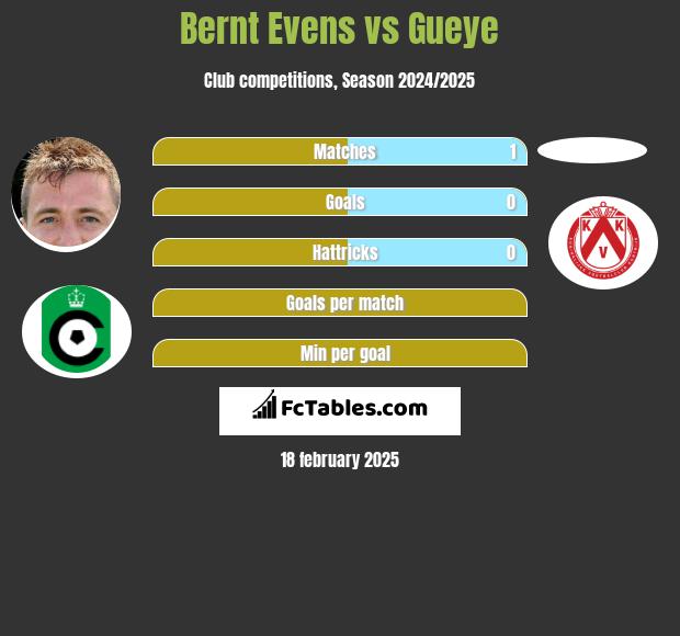 Bernt Evens vs Gueye h2h player stats