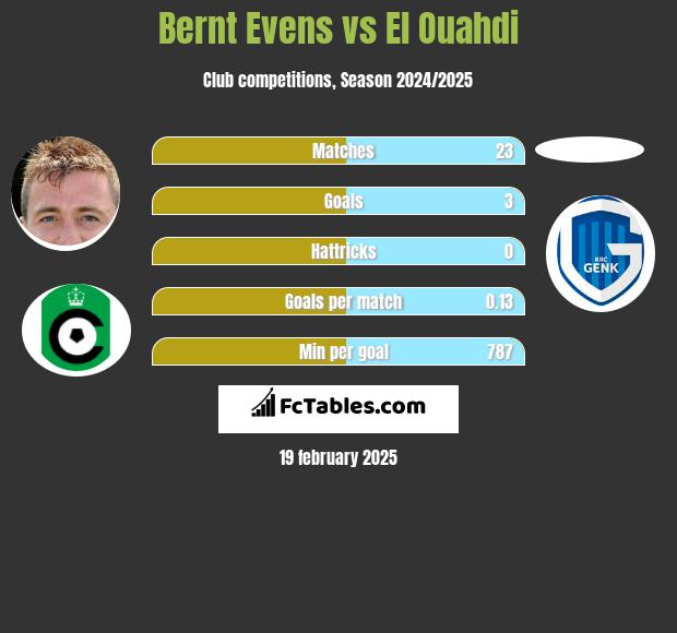 Bernt Evens vs El Ouahdi h2h player stats