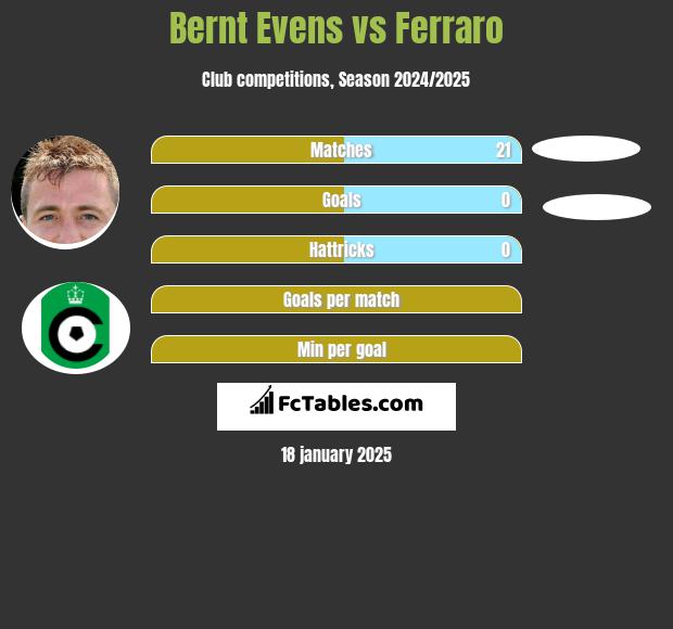 Bernt Evens vs Ferraro h2h player stats