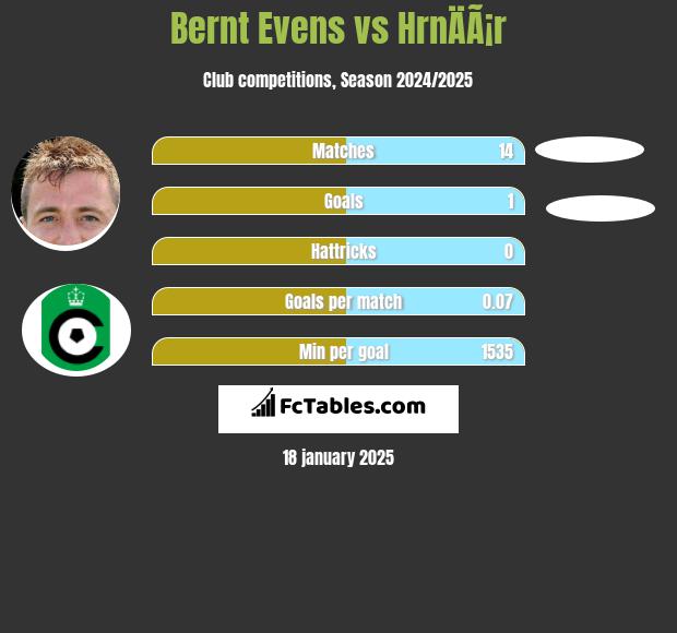 Bernt Evens vs HrnÄÃ¡r h2h player stats