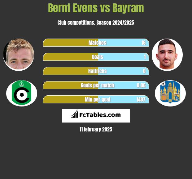 Bernt Evens vs Bayram h2h player stats