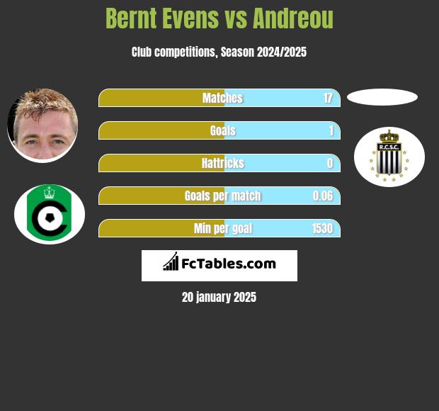 Bernt Evens vs Andreou h2h player stats