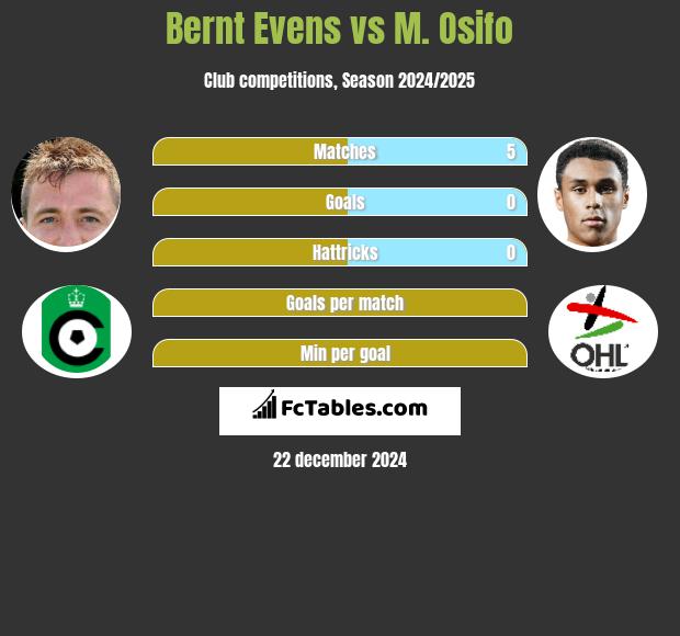 Bernt Evens vs M. Osifo h2h player stats