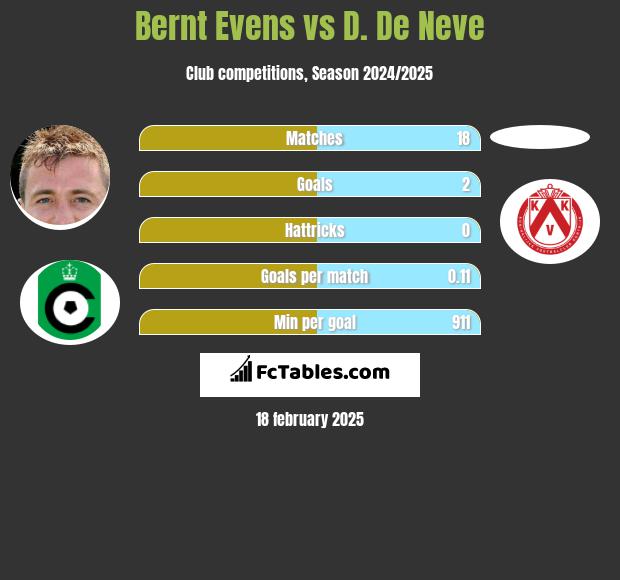 Bernt Evens vs D. De Neve h2h player stats