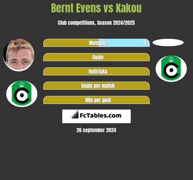 Bernt Evens vs Kakou h2h player stats