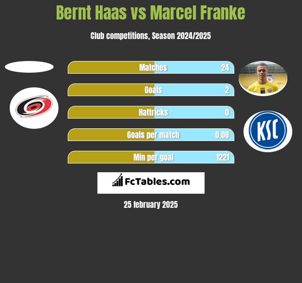 Bernt Haas vs Marcel Franke h2h player stats