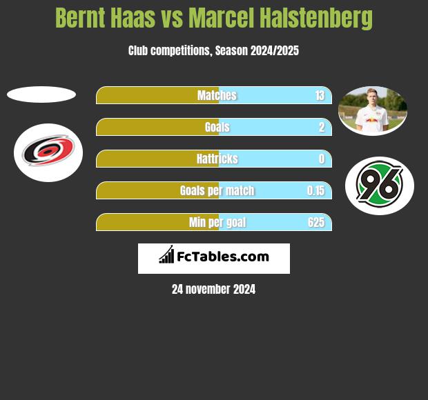 Bernt Haas vs Marcel Halstenberg h2h player stats