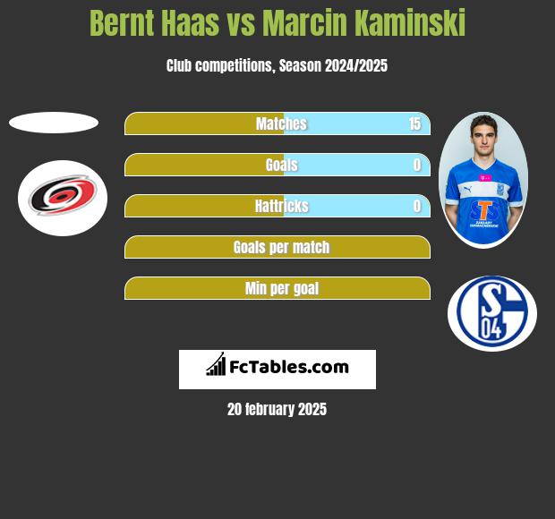 Bernt Haas vs Marcin Kamiński h2h player stats