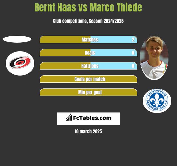 Bernt Haas vs Marco Thiede h2h player stats