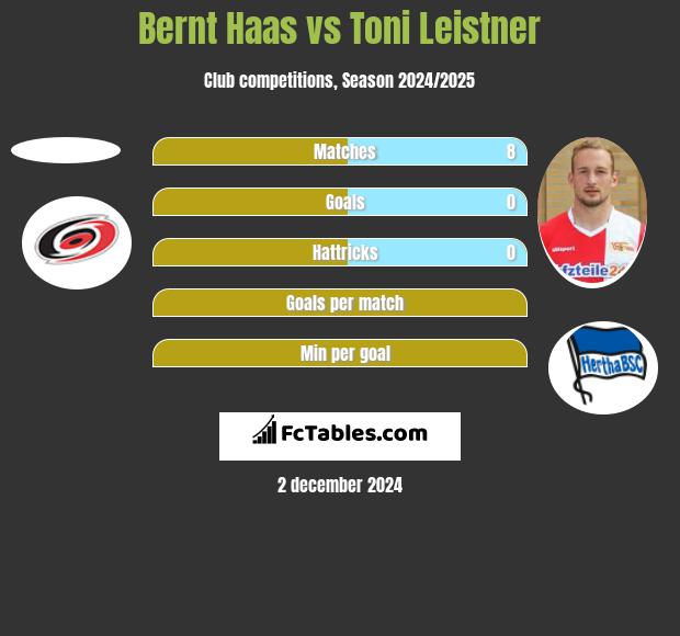 Bernt Haas vs Toni Leistner h2h player stats