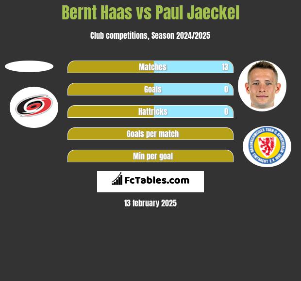 Bernt Haas vs Paul Jaeckel h2h player stats