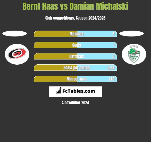 Bernt Haas vs Damian Michalski h2h player stats