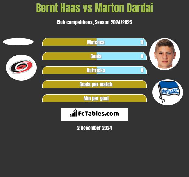 Bernt Haas vs Marton Dardai h2h player stats